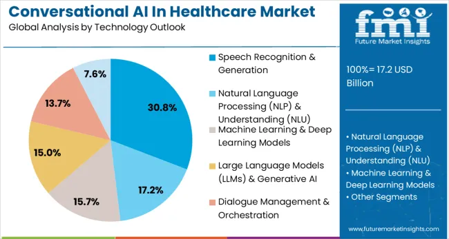 Conversational Ai In Healthcare Market Analysis By Technology Outlook 
